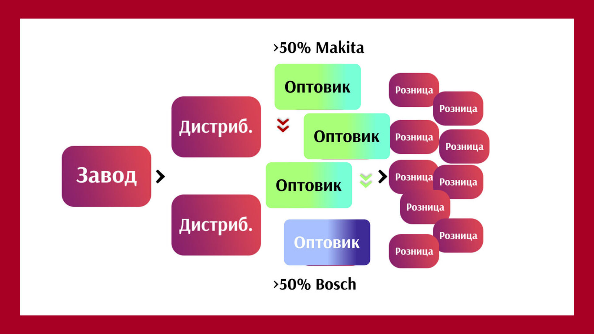 Ещё вчера больше интегрированный в цепочку Bosch оптовик сегодня переходит в цепочку Makita. Что оптовику выгоднее продавать, тем он и будет торговать
